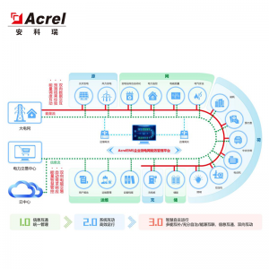 安科瑞AcrelEMS企业微电网能效管理系统